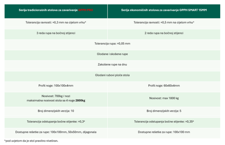 Stol za zavarivanje GPPH SMART - Probe d.o.o.